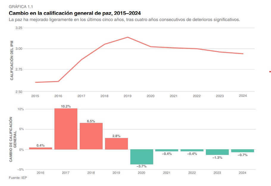 ¿Cuál es el verdadero costo de la violencia en México? No solo se trata de la tranquilidad de los habitantes ni de las vidas perdidas por la violencia. El Índice de Paz México, es una iniciativa del Instituto de Economía y Paz. En el cual se mide el costo de la violencia por país y por estado, en el cual podemos ver el costo neto de la violencia. Que en el caso de Puebla, le costó a cada habitante 27 mil pesos. 