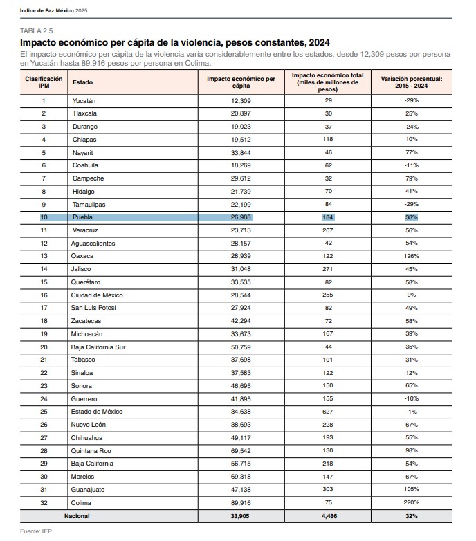 ¿Cuál es el verdadero costo de la violencia en México? No solo se trata de la tranquilidad de los habitantes ni de las vidas perdidas por la violencia. El Índice de Paz México, es una iniciativa del Instituto de Economía y Paz. En el cual se mide el costo de la violencia por país y por estado, en el cual podemos ver el costo neto de la violencia. Que en el caso de Puebla, le costó a cada habitante 27 mil pesos. 