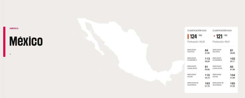 México es un país peligroso, en particular para los periodistas, en 2022 Ciro Gómez Leyva sufrió de un intento de homicidio, las balas estuvieron a punto de impactar; pero fueron detenidas por el blindaje de su carro. Hoy, años después, han capturado y sentenciado a la persona que jaló el gatillo, un sicario conocido como “El Bart” que admitió que fue el mismísimo “El Mencho” del Cártel de Jalisco Nueva Generación (CJNG) el que dio la orden. 