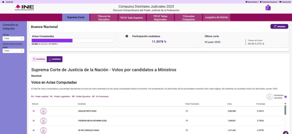 La elección judicial es un tema muy controversial, con una gran cantidad de información que dice cosas muy diferentes. Las palabras de Claudia Sheinbaum dicen algo muy diferente a lo que dice la oposición ¿pero, cuál es la verdad? Ahora te vamos a presentar toda la información para que construyas tu propia opinión, con los números sobre la participación, quienes van ganando en la cuenta de votos y la pregunta más controversial: ¿Fue la elección judicial un fracaso?