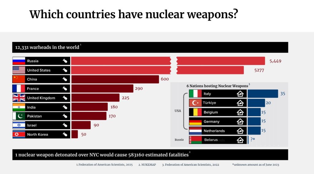 Los últimos días se ha vivido un intenso conflicto en Medio Oriente, entre Irán e Israel, aunque el alto al fuego parece que está empezando a funcionar, los analistas no están seguros de si esta es una solución permanente. Por lo que los riesgos de una guerra mundial no han disminuido, si eres de los que creen que estamos al borde de una tercera guerra mundial, estos serían los países más seguros y el lugar de México entre ellos.