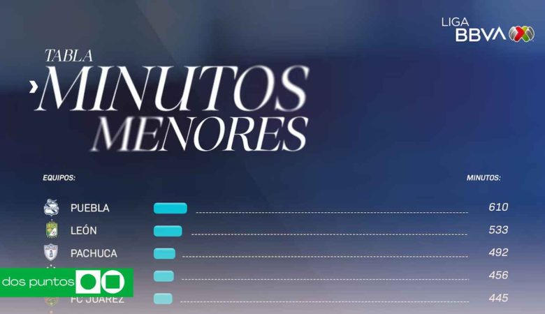 regla menores jornada 3, liga mx menores 2025, equipos con minutos menores, jóvenes liga mx, acumulado menores jóvenes en Liga MX desarrollo menores fútbol mexicano jornada 3 Apertura 2025 norma de menores equipos en regla menores