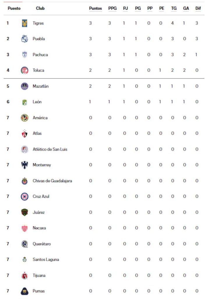 Leagues Cup 2025, tabla general Jornada 1, mexicanos invictos Leagues Cup, clasificación Leagues Cup, resultados Leagues Cup 2025, Liga MX Leagues Cup