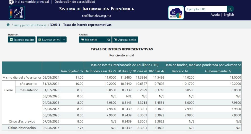 La economía es uno de los factores más importantes y complejos en un país, con una gran cantidad de elementos que influyen en ella. Este es el caso de México, que desde el inicio de la pandemia en 2020, ha experimentado una alta inflación. Sin embargo, en julio de 2025, la inflación ha alcanzado sus niveles más bajos en los últimos años y el precio de los bienes debería estabilizarse.