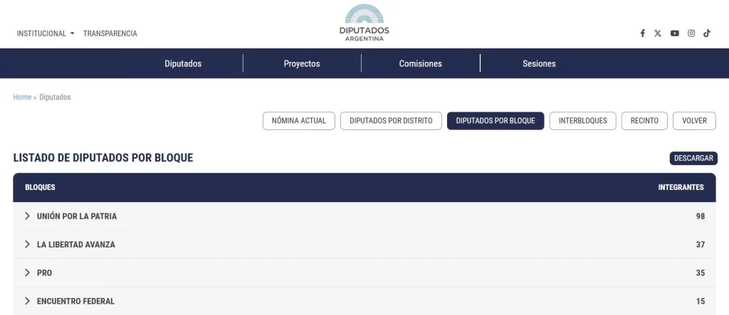 Javier Milei es una de las figuras más controversiales y polarizantes de la política actual, y de la historia de Argentina. Pero, a pesar de todo, llegó al poder, con una gran cantidad de simpatizantes de su lado y personas que creen en su proyecto de nación. Ahora en las elecciones de Argentina de diputados y senadores, el proyecto La Libertad Avanza perdió una cantidad de votos al proyecto peronista Unión por la Patria.