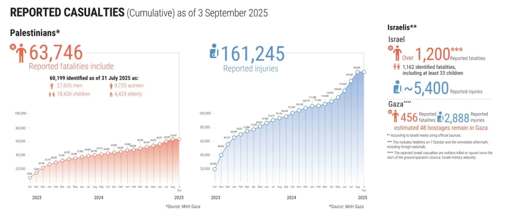 La guerra entre Israel y Palestina alcanzó hoy 700 días, en los cuales hemos visto videos horribles llenos de tragedia humana. La Franja de Gaza se encuentra asediada por una nueva ofensiva israelí que busca acabar con Hamás, mientras tanto, este grupo terrorista se niega a ceder lo que le queda para terminar la guerra. Pero las señales están allí, es posible que pronto veamos el final de la barbarie y lo que podría suceder después.
