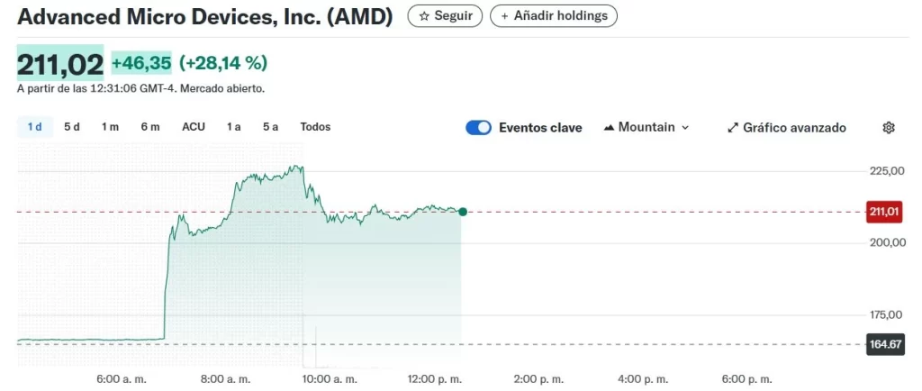El mundo de los chips de computadora es uno de los más importantes y estratégicos que puede tener un país, y se encuentra dominado por dos compañías, pero hasta este momento las empresas de inteligencia artificial están más interesadas en los productos de Nvidia. Esto parece que está a punto de cambiar con el nuevo trato entre OpenAI y AMD, con el cual la compañía busca causar grandes ganancias en sus acciones y posicionarse como uno de los líderes en la industria de la tecnología para la IA.