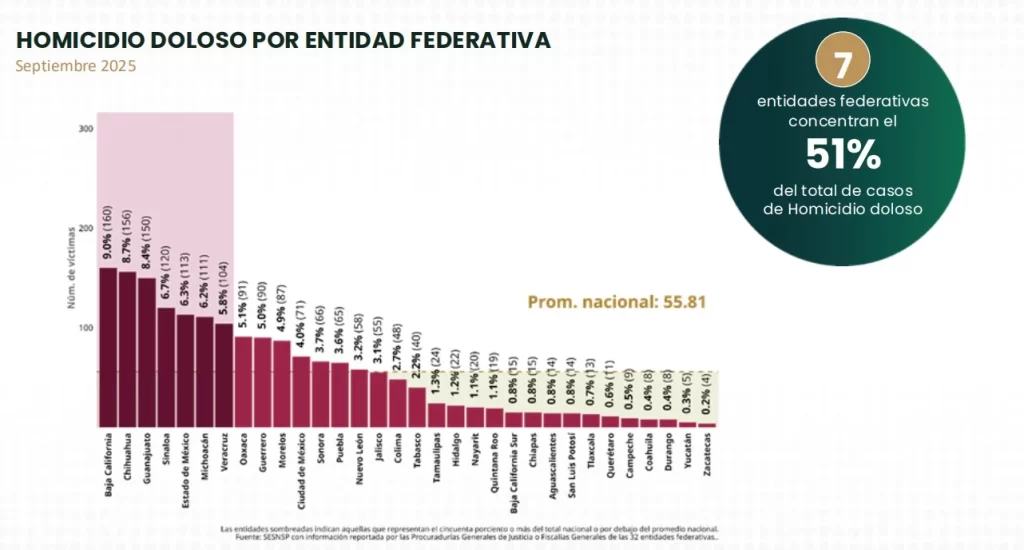 México vive un tiempo de violencia bastante grave, pero no igual en todos los estados, el crimen organizado se presenta de manera más pertinente en lugares como Michoacán, donde los cárteles de la droga realizan ofensivas coordinadas, Tijuana, donde se utilizan las armas más novedosas de guerra, y Tabasco, debido a las acciones de Bermúdez Requena, llevaron a una proliferación del delito, cuyo efecto se ve en el triple feminicidio en Macuspana por parte del generador de violencia “El Toto” del CJNG, en dos puntos te explicamos qué sucedió: