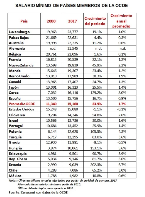 La economía es uno de los factores más importantes en cualquier nación o comunidad, por lo que resulta desafortunado que es un área del conocimiento muy difícil y que requiere estudios de varios años. Pero si en algo estamos todos de acuerdo, es que no nos vendría mal un dinero extra, por eso está en discusión un aumento al salario mínimo este 2026, con lo que se incrementa la capacidad de las personas de adquirir bienes y servicios. En dos puntos te explicamos todo sobre esta idea y las consecuencias que podría tener.