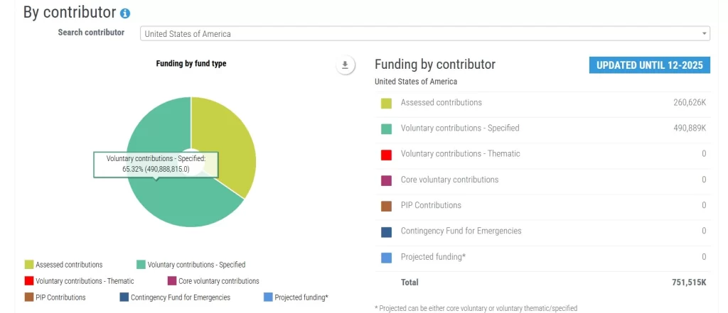 Cuando reelegieron a Donald Trump para un segundo mandato como presidente, los analistas esperaban que el mundo cambiara de forma radical durante su administración, pero incluso las predicciones más increíbles se quedaron pequeñas frente a la realidad. Después de una guerra mundial de aranceles, promesas de conquistar Groenlandia e incluso amenazas contra el torneo de la FIFA, ahora Trump decidió retirar a Estados Unidos de la OMS (Organización Mundial de la Salud). En dos puntos te explicamos por qué y cuáles podrían ser las consecuencias de estas acciones:
