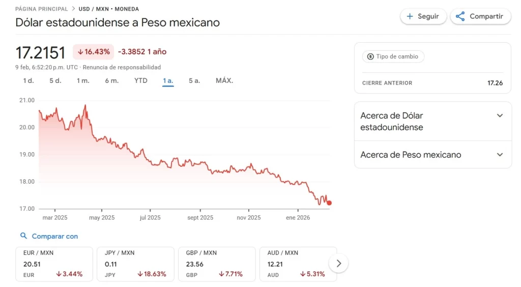 La economía resulta un tema bastante complicado, hay una variedad de índices, tablas y teoría que no solo es difícil de entender, sino que tampoco ofrece una respuesta sólida sobre cómo eso nos afecta. Sin embargo, todos podemos levantarnos en la mañana y mirar una cifra que nos explica muchas cosas: el precio del dólar sobre el peso mexicano y si solo nos fijamos en eso, febrero del 2026 está pintando como uno de los mejores meses para la economía mexicana. ¿Pero es eso cierto? En dos puntos te explicamos todo lo que tienes que saber sobre la caída de la divisa y qué nos puede enseñar sobre el futuro.