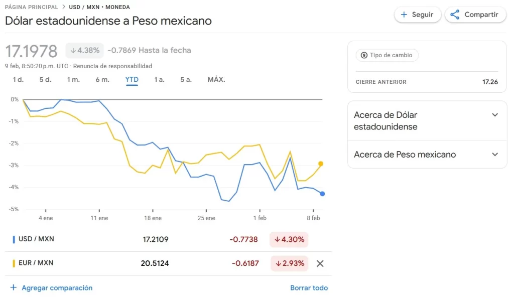 La economía resulta un tema bastante complicado, hay una variedad de índices, tablas y teoría que no solo es difícil de entender, sino que tampoco ofrece una respuesta sólida sobre cómo eso nos afecta. Sin embargo, todos podemos levantarnos en la mañana y mirar una cifra que nos explica muchas cosas: el precio del dólar sobre el peso mexicano y si solo nos fijamos en eso, febrero del 2026 está pintando como uno de los mejores meses para la economía mexicana. ¿Pero es eso cierto? En dos puntos te explicamos todo lo que tienes que saber sobre la caída de la divisa y qué nos puede enseñar sobre el futuro.