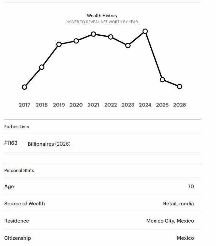 Los últimos años estuvieron marcados por los múltiples problemas de Ricardo Salinas Pliego, desde demandas en los Estados Unidos, deudas multimillonarias con el SAT y otros casos particulares, pero después de un trato, parece que su situación se estabilizó. O eso creíamos, hasta que miembros del grupo parlamentario de Morena revelaron un caso relacionado con la Fundación Azteca, en donde los donativos que reciben no concuerdan con las obras que realizaron. En dos puntos te explicamos todo lo que sabemos de lo que sucedió y las posibles consecuencias que tendrá para el empresario más polémico del país.