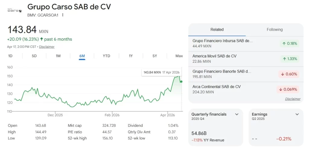 Hay muchas complejidades importantes en lo que se refiere a los negocios, con muchos detalles y complicaciones que resultan de enorme relevancia para los trabajadores, los dueños y la economía en general. Una de las más grandes son las llamadas “acciones”, discutidas cuando se habla del valor de una empresa, que si las dominas puedes hacer una venta como la de Carlos Slim, de Grupo Carso, quien consiguió 500 millones de dólares en un instante. En dos puntos te explicamos todo lo que sabemos del movimiento, cuáles son las compañías afectadas y cómo algo similar le está sucediendo al mercado mexicano.