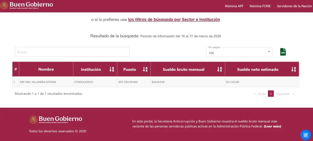 Una de las claves del mundo moderno es la competencia. Con miles de personas que se gradúan en tu misma profesión cada año, necesitas algo que te separe del resto para encontrar un trabajo hoy en día. Para muchas personas, esa diferencia la hacen sus padres. A este favoritismo le llamamos nepotismo, motivo por el que el hijo de Gerardo Fernández Noroña, Kin Yael Villafaña, se metió en problemas cuando lo mencionó Luis Felipe Calderón. En dos puntos te contamos todo lo que sabemos de esta nueva polémica, si de verdad tiene un salario millonario y todo al respecto de las acusaciones que se realizaron.