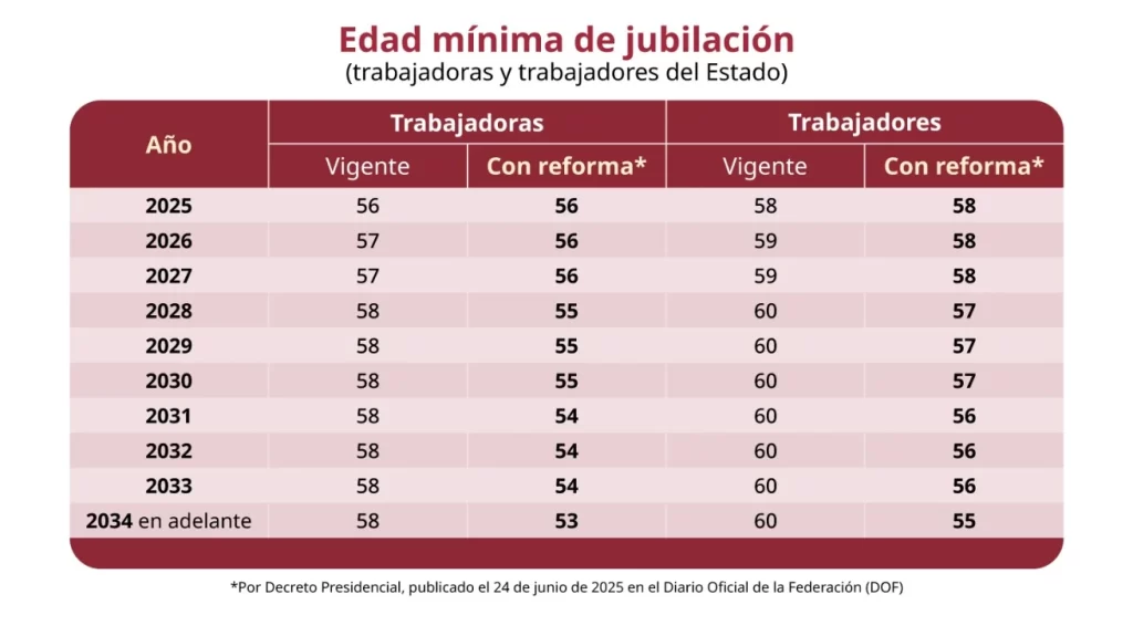 Todos en esta vida tenemos que trabajar, pero eso no significa que tengamos que trabajar el resto de nuestra vida, por eso existe una variedad de mecanismos para ahorrar dinero y que en su momento disfrutemos de la relajación. Debido a dichos motivos, esta nueva ley resulta tan importante, ya que varios trabajadores afiliados al ISSSTE recibirán una “jubilación anticipada”, que depende del régimen bajo el que operas, de los años de servicio, de tu edad y de otros factores. En dos puntos te contamos todo lo que tienes que saber al respecto, las opiniones divididas que generó en redes sociales y los cambios que podríamos ver en el futuro.
