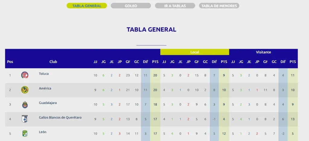 Los fanáticos del fútbol están siempre atentos a los resultados de los partidos. Vigilando la cantidad de puntos que tienen sus favoritos y rivales. Con cada partido sumamos y restamos a las expectativas que tenemos antes de la gran final. Cuando los grandes se enfrentan en el campo. En los días pasados vimos una gran contienda del Necaxa contra el Club América y cómo sus resultados sacudieron las posiciones en la tabla de la Liga MX. En dos puntos te contamos todo lo que sabemos de los cambios que estamos viendo y cómo los resultados sorprendieron a muchos. Además de lo que se viene en el futuro de esta temporada del fútbol. 
