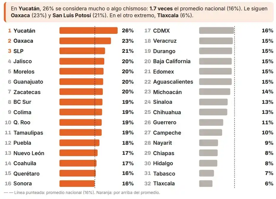 La encuestadora TResearch reveló recientemente la lista de estados más chismosos de México mediante un sondeo sobre la autopercepción cultural. Yucatán lideró el índice nacional tras alcanzar veintiséis por ciento de respuestas afirmativas, seguido por Oaxaca con veintitrés por ciento y San Luis Potosí con veintiuno por ciento. En contraste, Tlaxcala ocupó el último lugar al registrar apenas seis por ciento. Aquel estudio reflejó también diferencias generacionales marcadas, pues los jóvenes adultos aceptaron su gusto por los rumores mucho más que los sectores de mayor edad, configurando un mapa singular de la convivencia cotidiana en el territorio nacional.