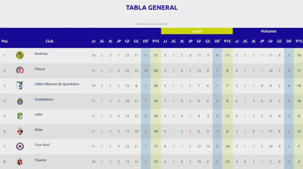 La intensidad del deporte siempre se vive al máximo en el campo, cuando los fans de ambos equipos le dan su apoyo y luchan para conseguir la victoria. A pesar de que se trata del favorito del público, solo dura un periodo limitado, luego viene un tiempo largo en el que tenemos que analizar los resultados de dichos esfuerzos. Por eso te presentamos todos los movimientos y los resultados más importantes de la Jornada 11 del Apertura 2026 y el estado actual de la Tabla de la Liga MX. En dos puntos te contamos todo lo que sabemos de estos cambios, los ganadores y perdedores, así como del nuevo líder y sus encuentros en el futuro.
